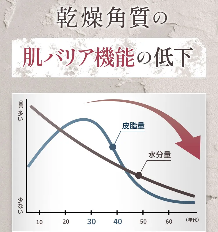 乾燥角質の肌バリア機能の低下